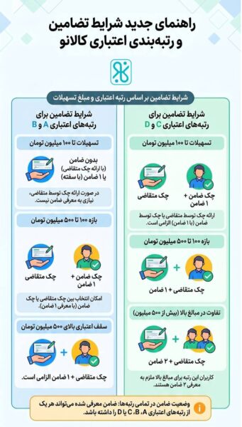 راهنمای تضامین کالانو